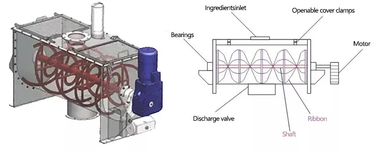 Horizontal Spiral Ribbon Mixer Horizontal Spiral Ribbon Mixer