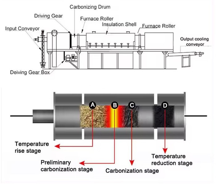 continuous carbonization furnace cost continuous carbonization furnace cost